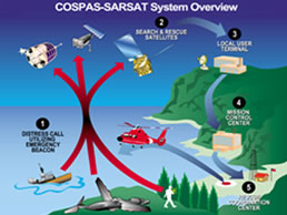 Cospas-Sarsat Cospas-Sarsat