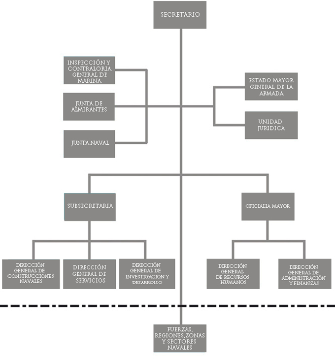 organigrama