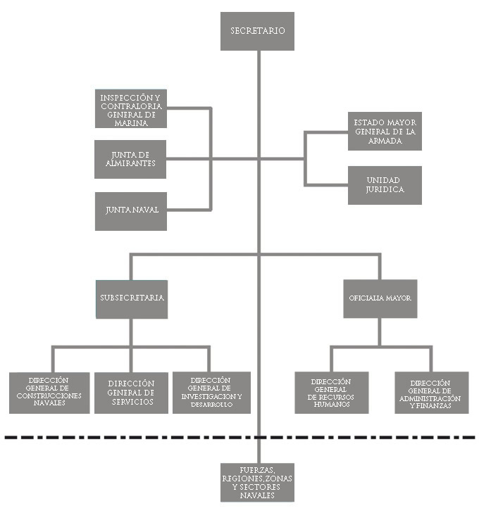 organigrama